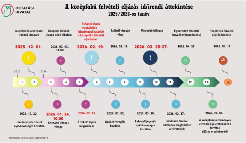 2025/2026 tanév felvételi eljárás